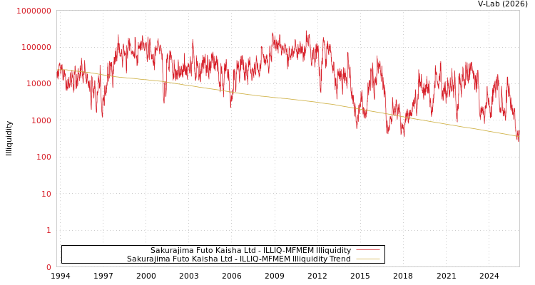 graph of Sakurajima Futo Kaisha Ltd ILLIQ-MFMEM