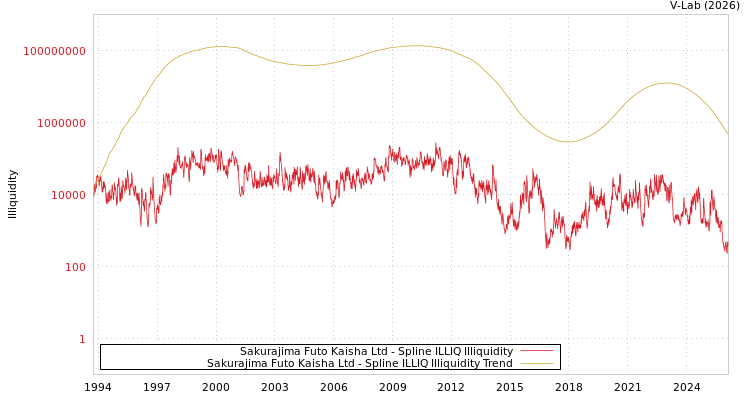 graph of Sakurajima Futo Kaisha Ltd ILLIQ-SMEM