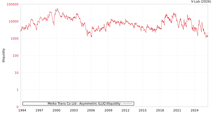 graph of Meiko Trans Co Ltd ILLIQ-AMEM