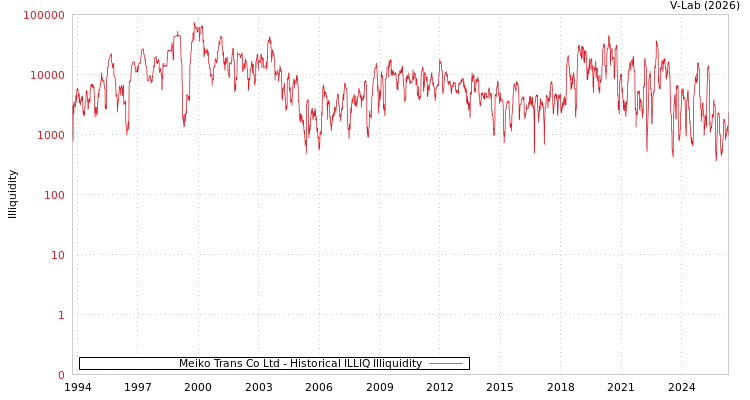 graph of Meiko Trans Co Ltd ILLIQ-HIST
