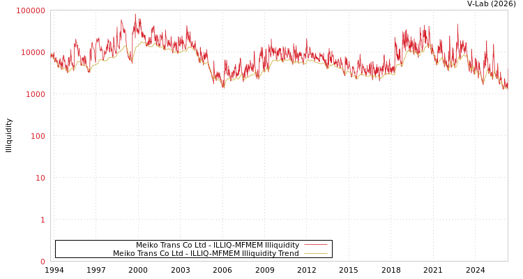 graph of Meiko Trans Co Ltd ILLIQ-MFMEM