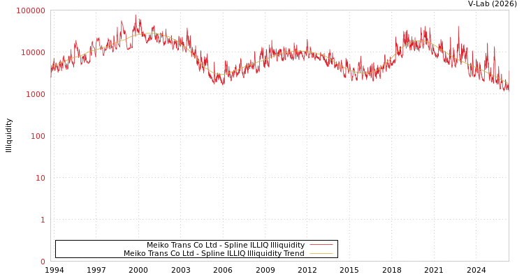 graph of Meiko Trans Co Ltd ILLIQ-SMEM