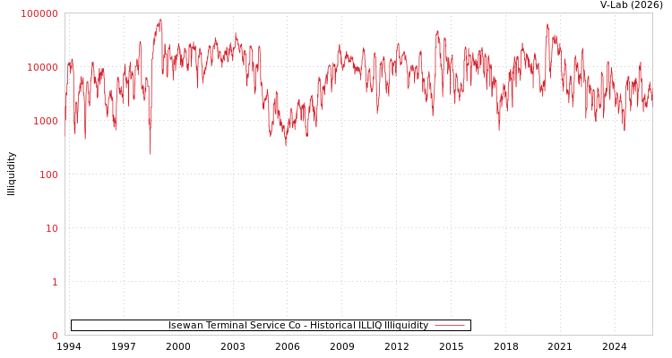 graph of Isewan Terminal Service Co ILLIQ-HIST