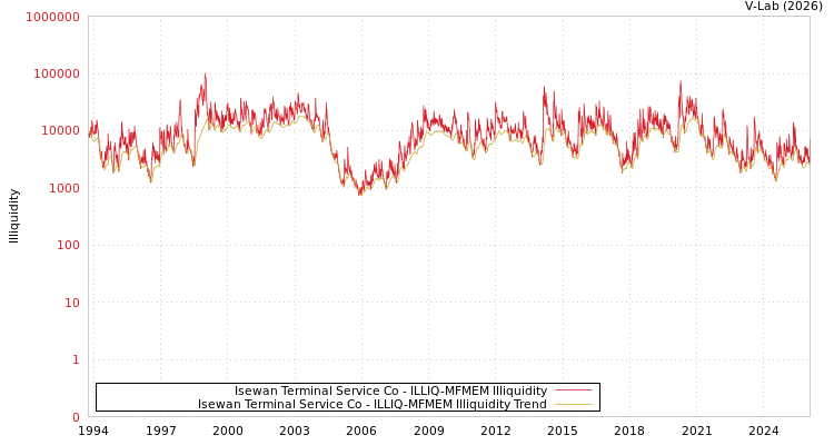 graph of Isewan Terminal Service Co ILLIQ-MFMEM