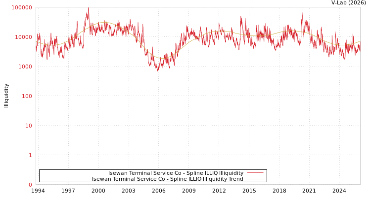 graph of Isewan Terminal Service Co ILLIQ-SMEM