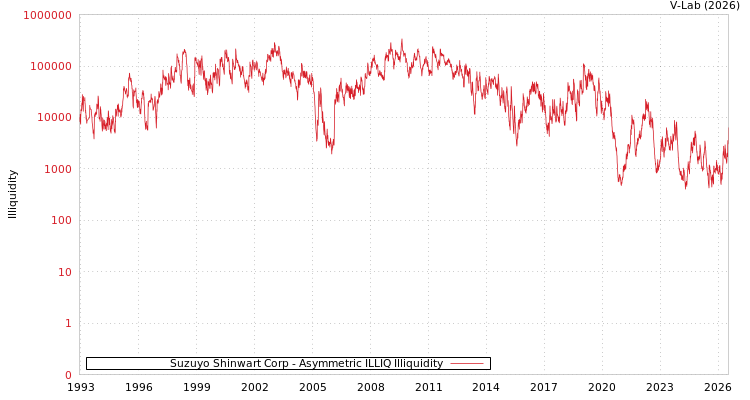 graph of Suzuyo Shinwart Corp ILLIQ-AMEM