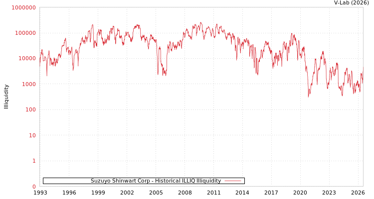 graph of Suzuyo Shinwart Corp ILLIQ-HIST