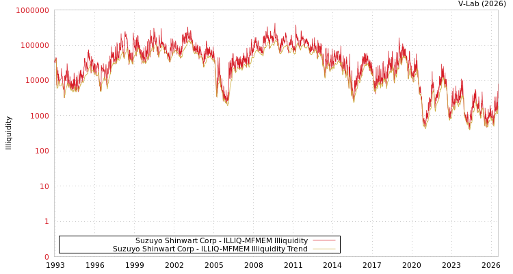 graph of Suzuyo Shinwart Corp ILLIQ-MFMEM