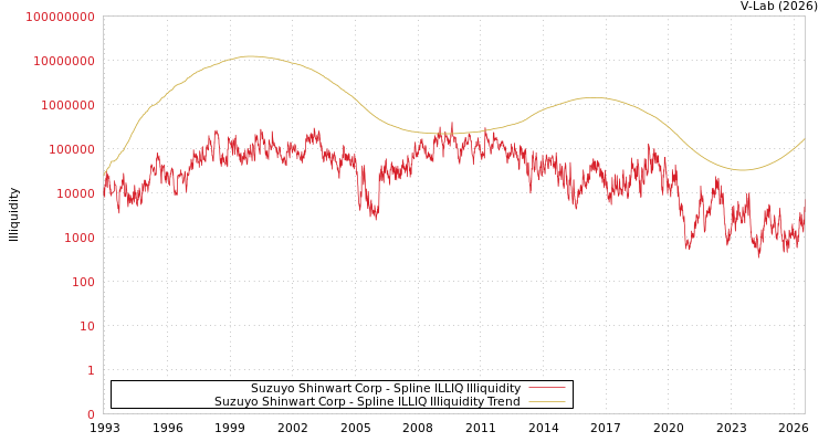 graph of Suzuyo Shinwart Corp ILLIQ-SMEM