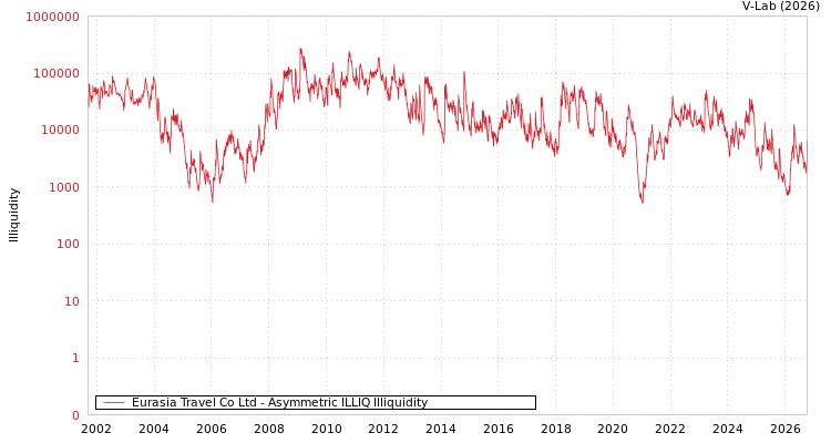graph of Eurasia Travel Co Ltd ILLIQ-AMEM