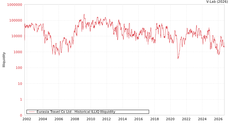 graph of Eurasia Travel Co Ltd ILLIQ-HIST