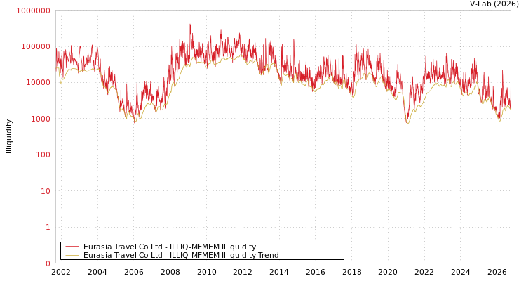 graph of Eurasia Travel Co Ltd ILLIQ-MFMEM