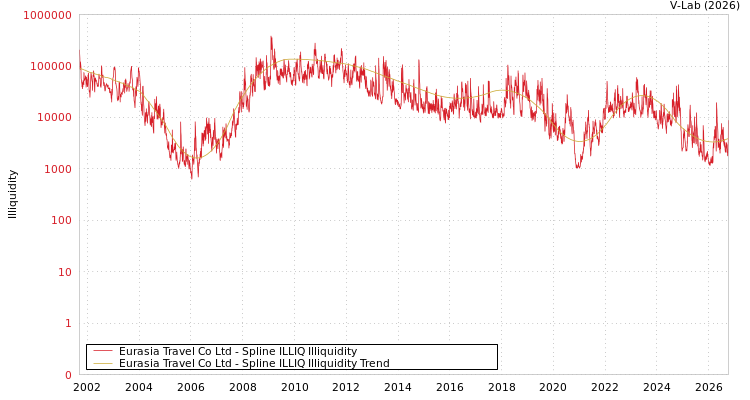 graph of Eurasia Travel Co Ltd ILLIQ-SMEM