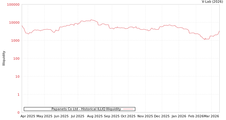 graph of Papanets Co Ltd ILLIQ-HIST