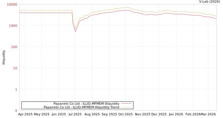 graph of Papanets Co Ltd ILLIQ-MFMEM