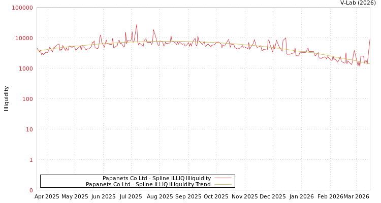 graph of Papanets Co Ltd ILLIQ-SMEM
