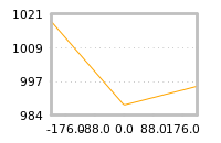 对下一个交易日流动性收益的影响