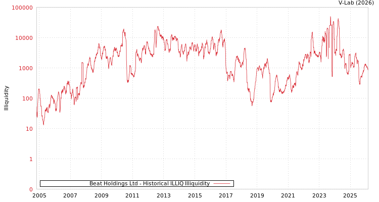 graph of Beat Holdings Ltd ILLIQ-HIST
