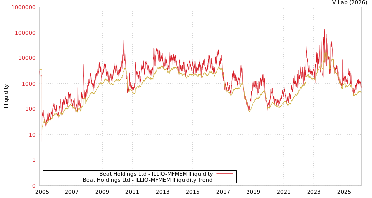 graph of Beat控股有限公司 ILLIQ-MFMEM