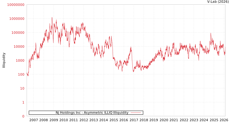 graph of Nj Holdings Inc ILLIQ-AMEM