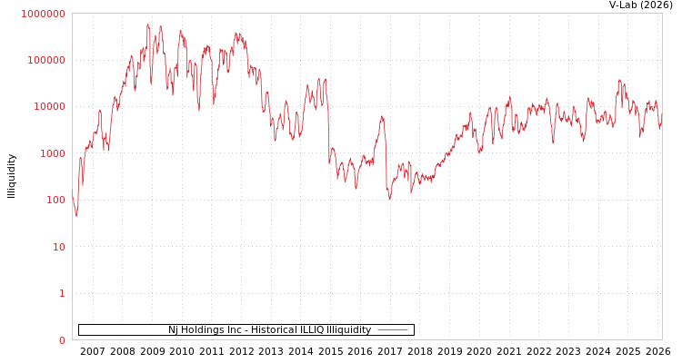 graph of Nj Holdings Inc ILLIQ-HIST