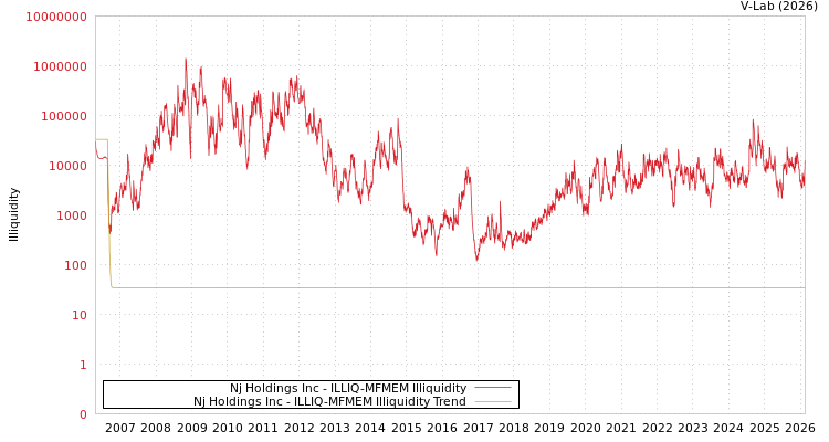 graph of Nj Holdings Inc ILLIQ-MFMEM
