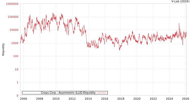 graph of Crops Corp ILLIQ-AMEM