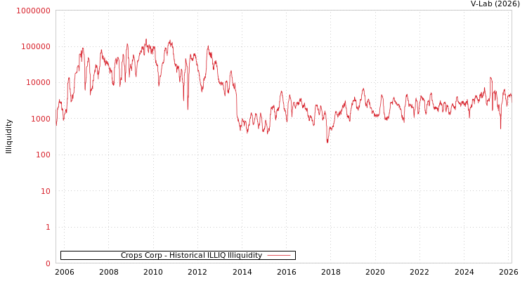 graph of Crops Corp ILLIQ-HIST
