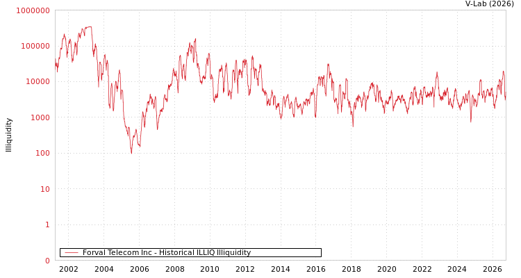 graph of Forval Telecom Inc ILLIQ-HIST