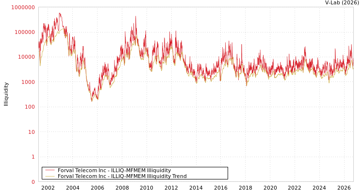 graph of Forval Telecom Inc ILLIQ-MFMEM