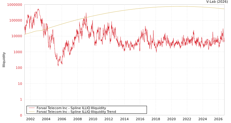 graph of Forval Telecom Inc ILLIQ-SMEM