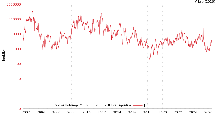 graph of Sakai Holdings Co Ltd ILLIQ-HIST