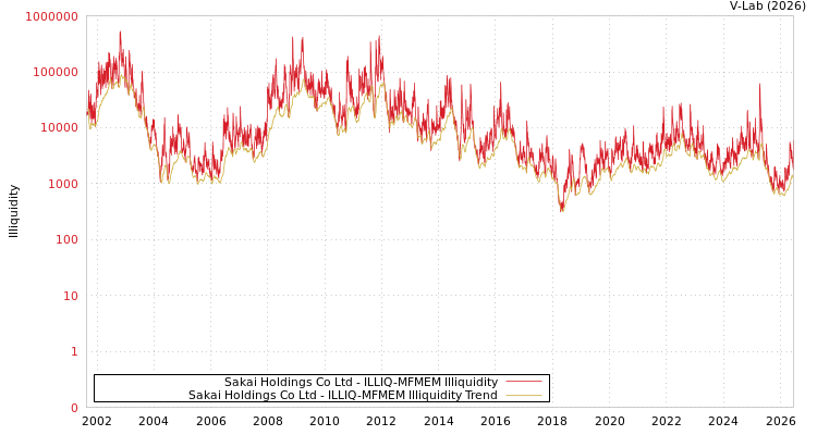 graph of Sakai Holdings Co Ltd ILLIQ-MFMEM
