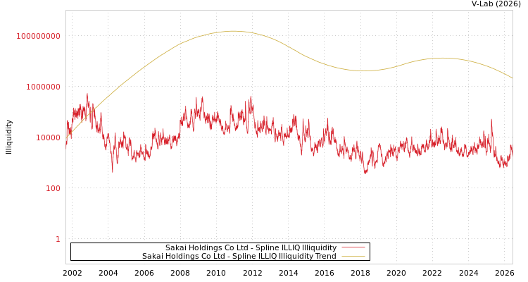 graph of Sakai Holdings Co Ltd ILLIQ-SMEM