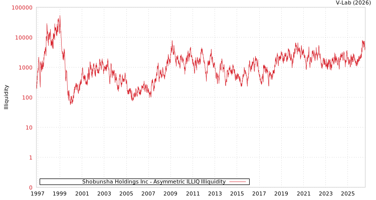 graph of Shobunsha Holdings Inc ILLIQ-AMEM