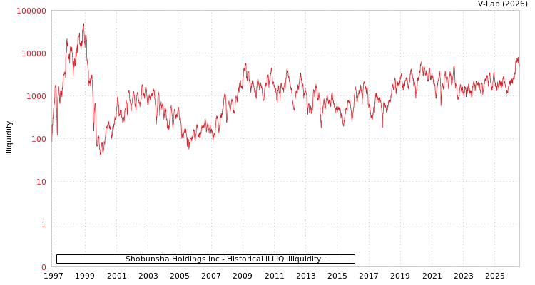 graph of Shobunsha Holdings Inc ILLIQ-HIST
