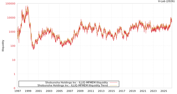 graph of Shobunsha Holdings Inc ILLIQ-MFMEM