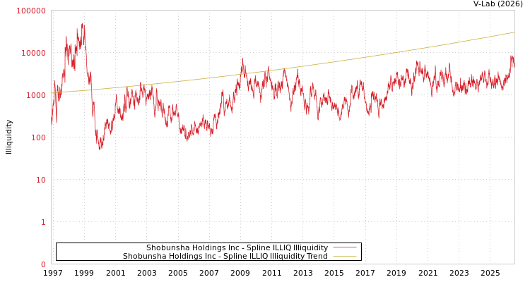 graph of Shobunsha Holdings Inc ILLIQ-SMEM