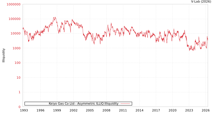 graph of Keiyo Gas Co Ltd ILLIQ-AMEM