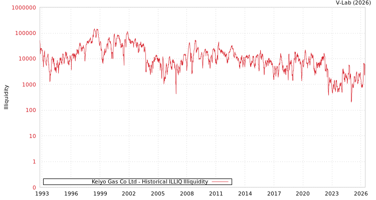 graph of Keiyo Gas Co Ltd ILLIQ-HIST