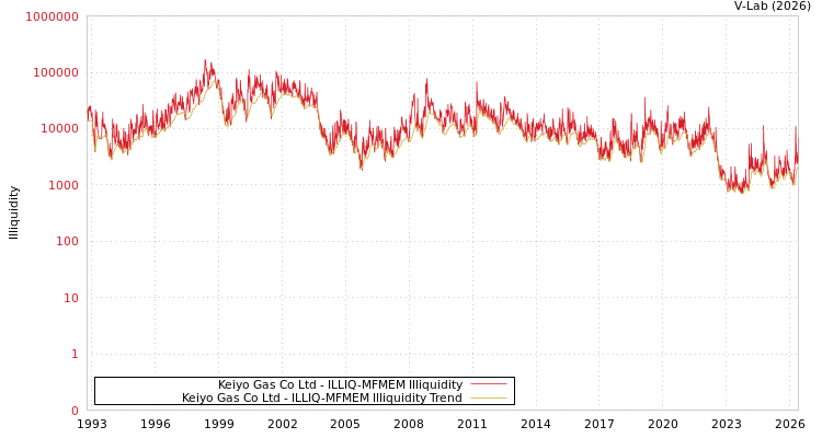 graph of Keiyo Gas Co Ltd ILLIQ-MFMEM