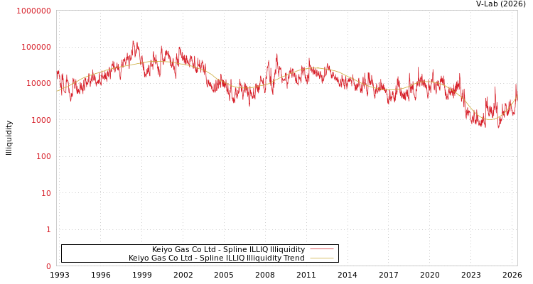 graph of Keiyo Gas Co Ltd ILLIQ-SMEM