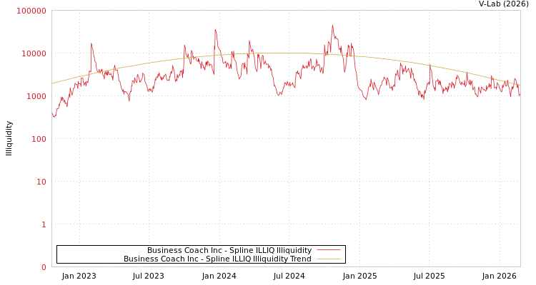 graph of Business Coach Inc ILLIQ-SMEM