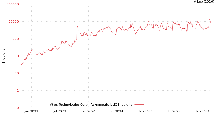 graph of Atlas Technologies Corp ILLIQ-AMEM