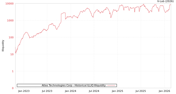 graph of Atlas Technologies Corp ILLIQ-HIST