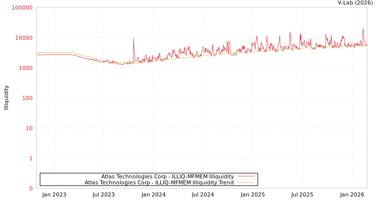 graph of Atlas Technologies Corp ILLIQ-MFMEM