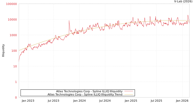 graph of Atlas Technologies Corp ILLIQ-SMEM