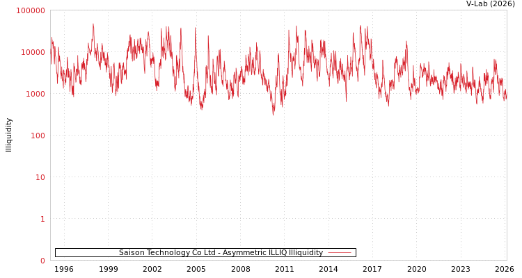 graph of Saison Technology Co Ltd ILLIQ-AMEM