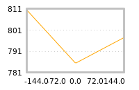 Impact of return on liquidity tomorrow