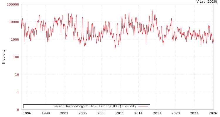 graph of Saison Technology Co Ltd ILLIQ-HIST